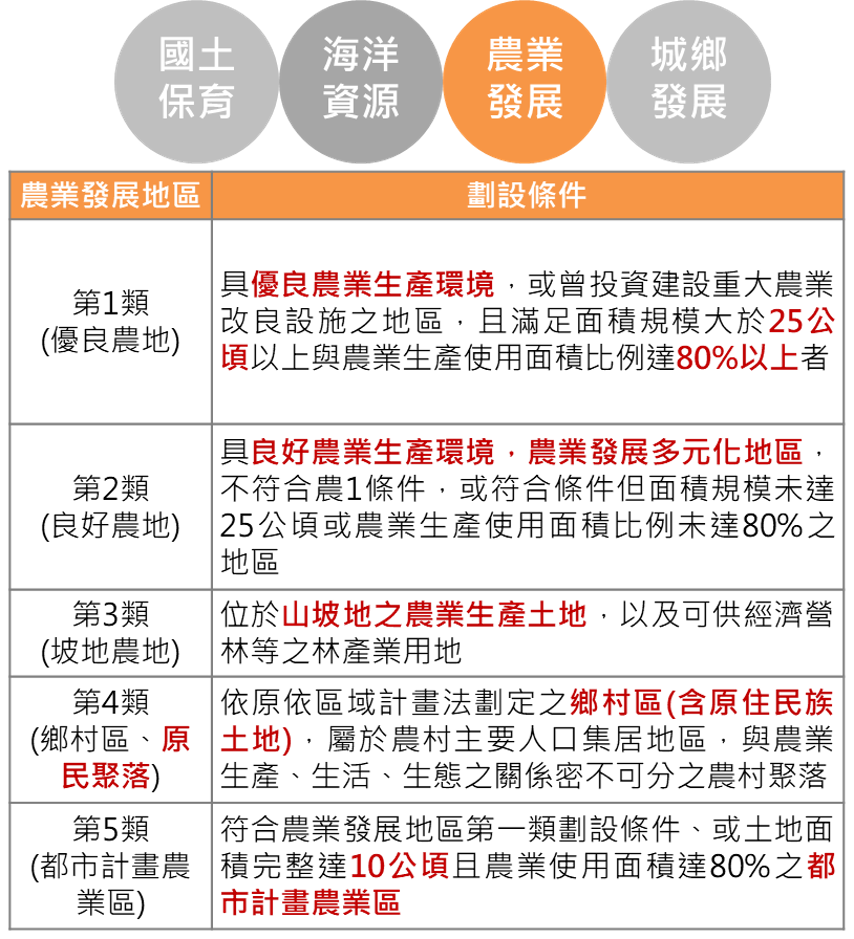 農業發展地區分類與劃設條件示意表