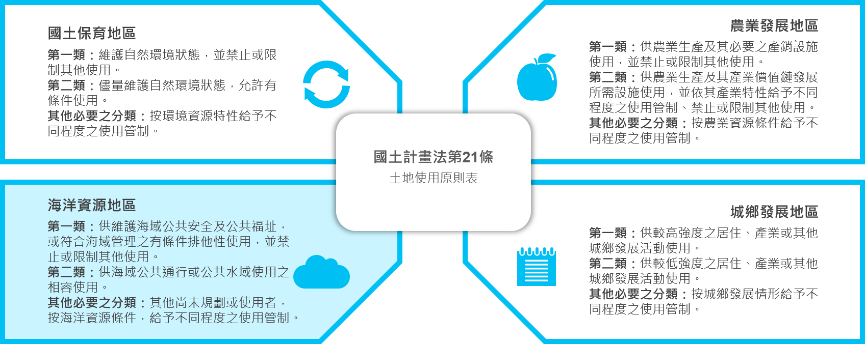 國土計畫法第21條土地使用原則表，海洋資源地區說明