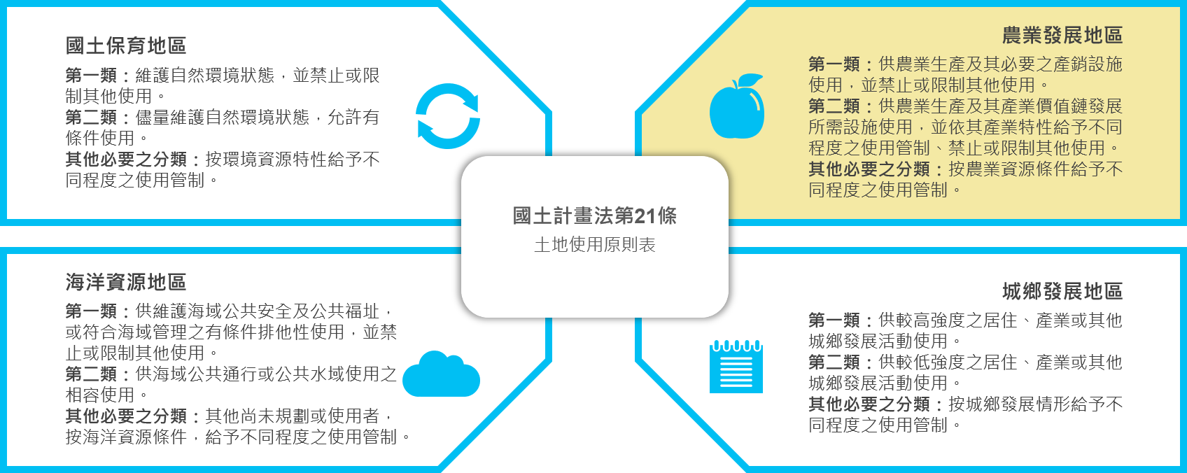 國土計畫法第21條土地使用原則表，說明四類功能分區